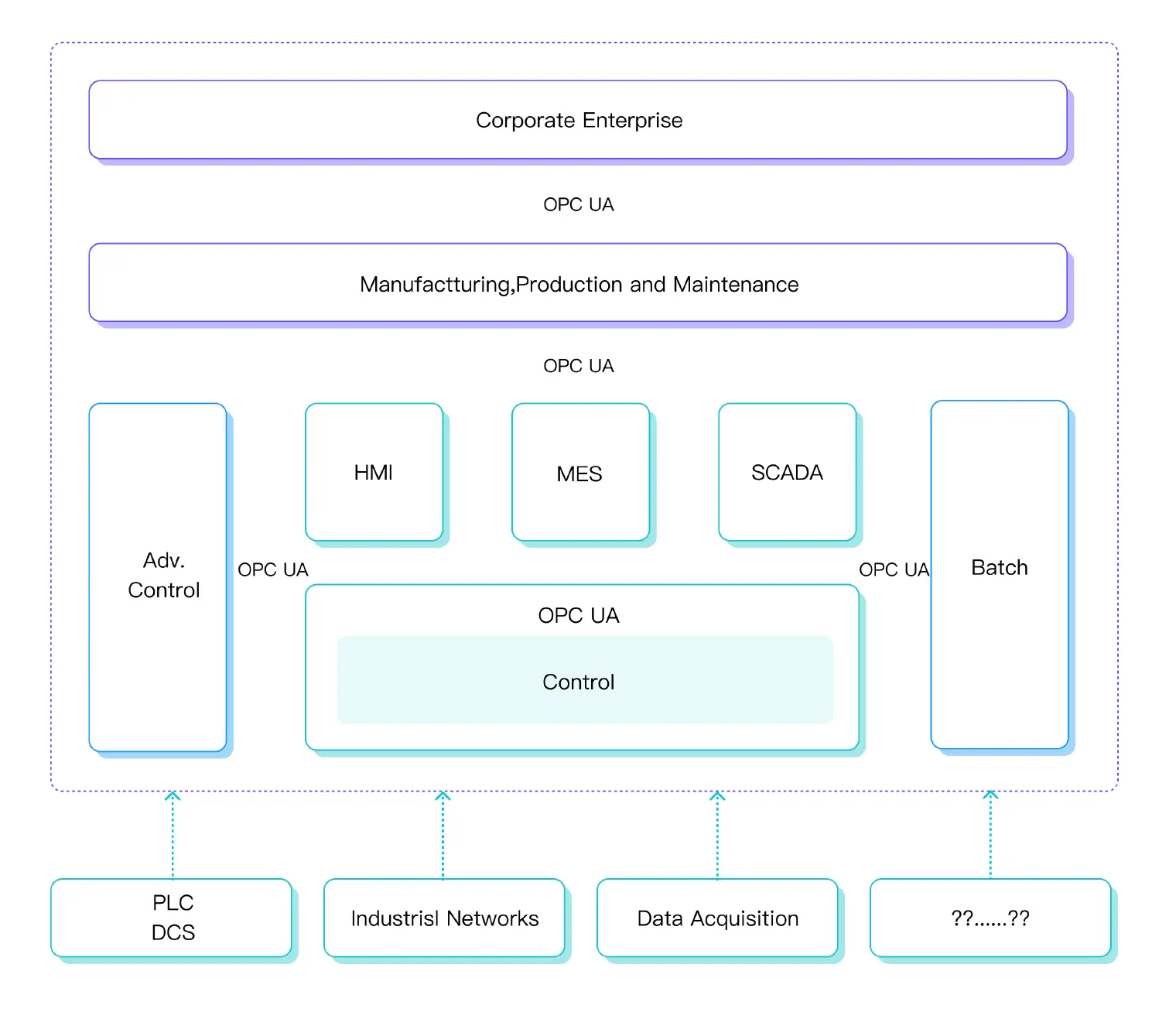 OPC UA Information Modelling Framework