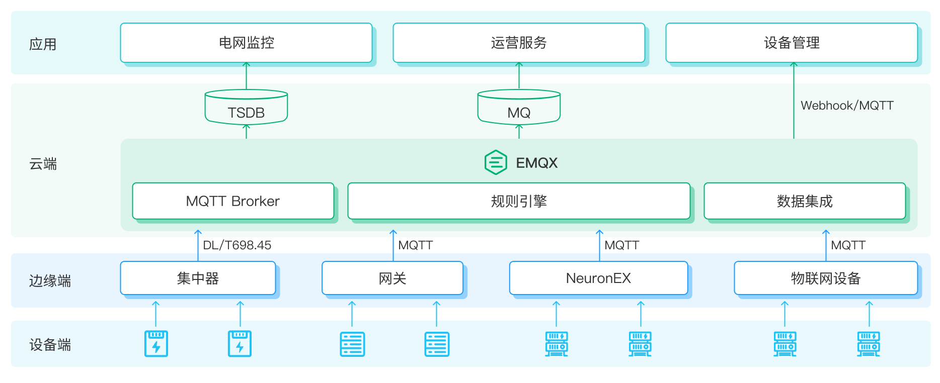 EMQ 智能电网解决方案架构图