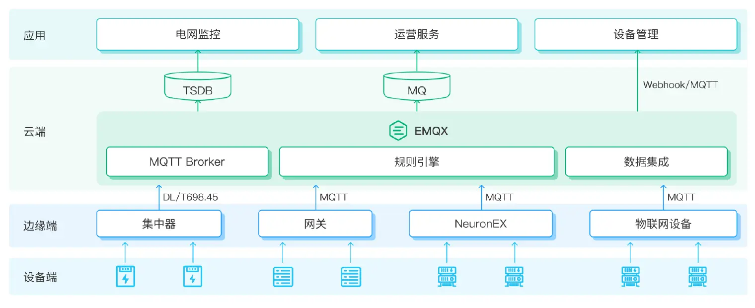 EMQ 智能电网解决方案架构图