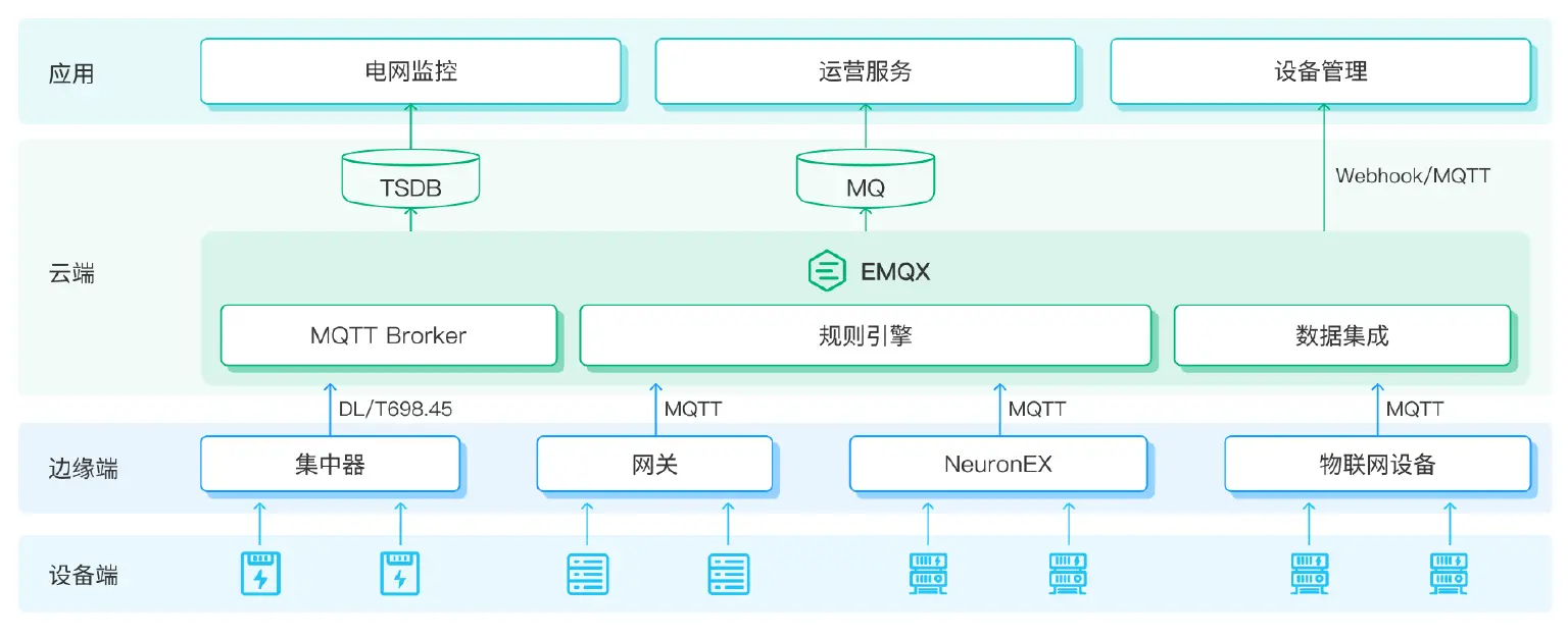 EMQ 智能电网解决方案架构图