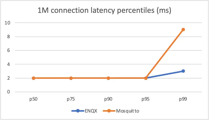 Latency percentiles