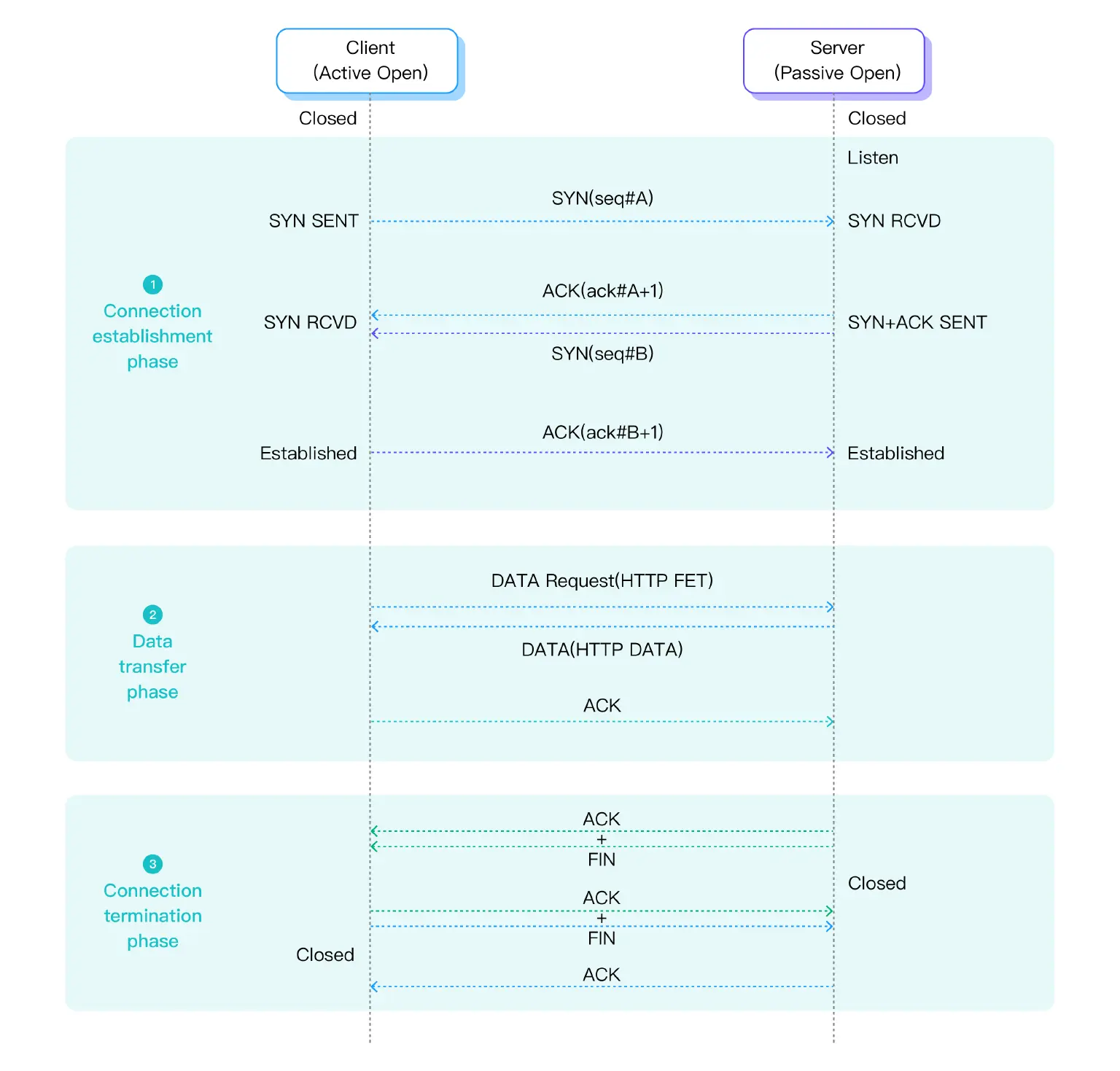 TCP/IP 协议握手过程