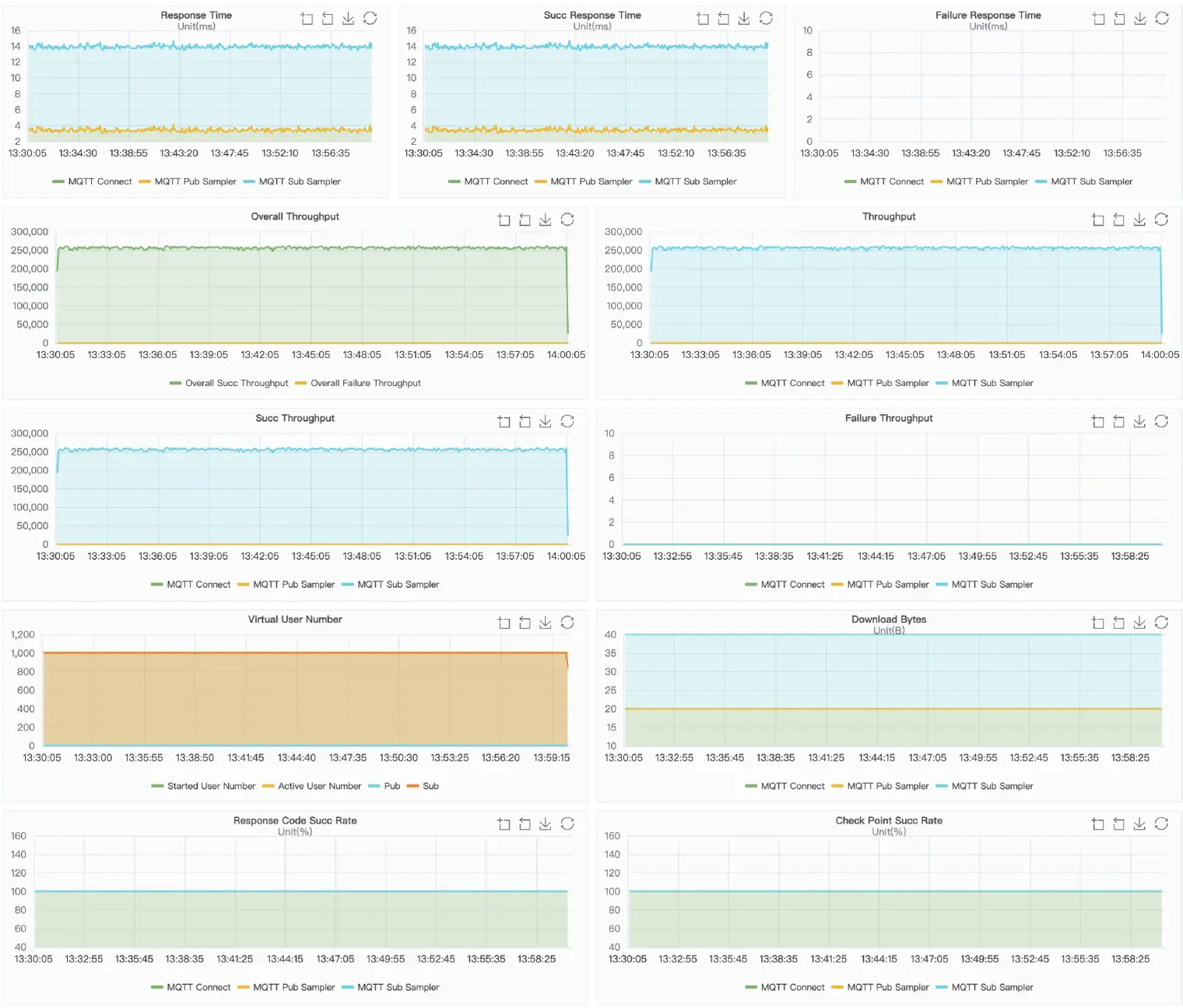 NanoMQ Result Charts