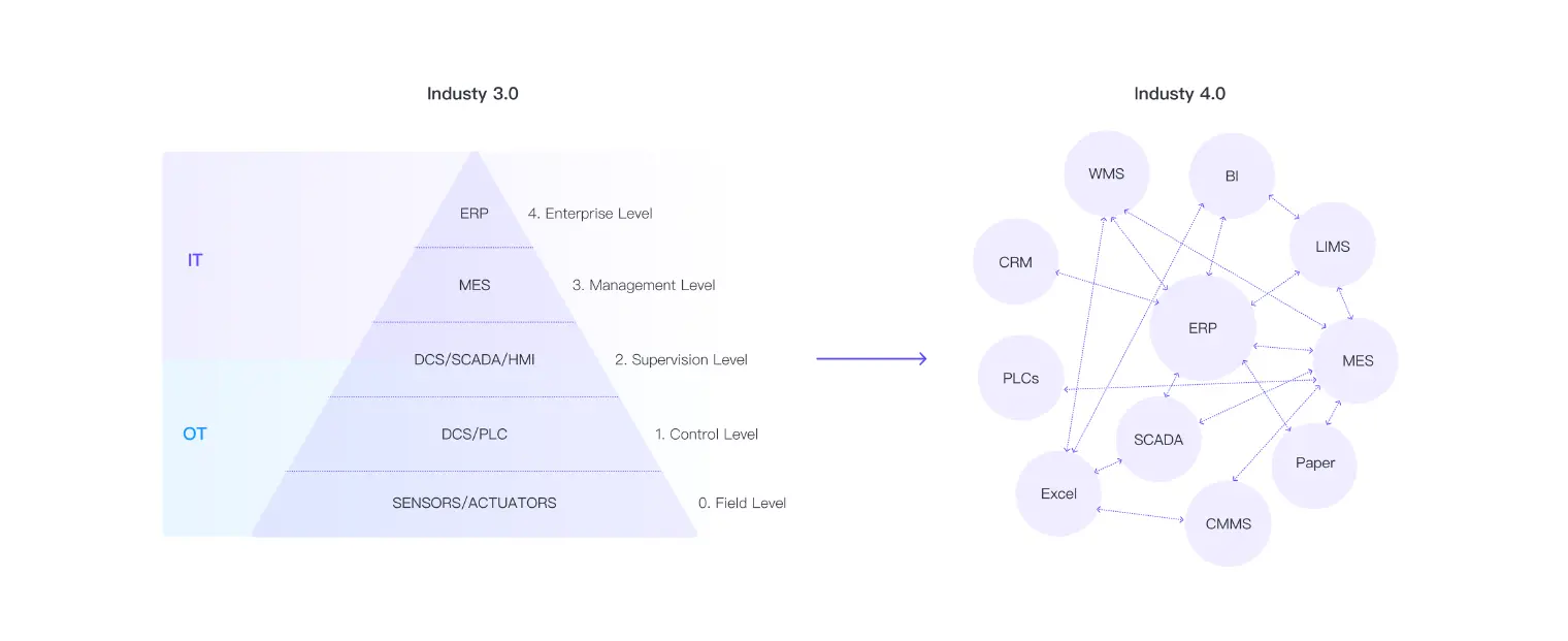 Industry 3.0 vs Industry 4.0