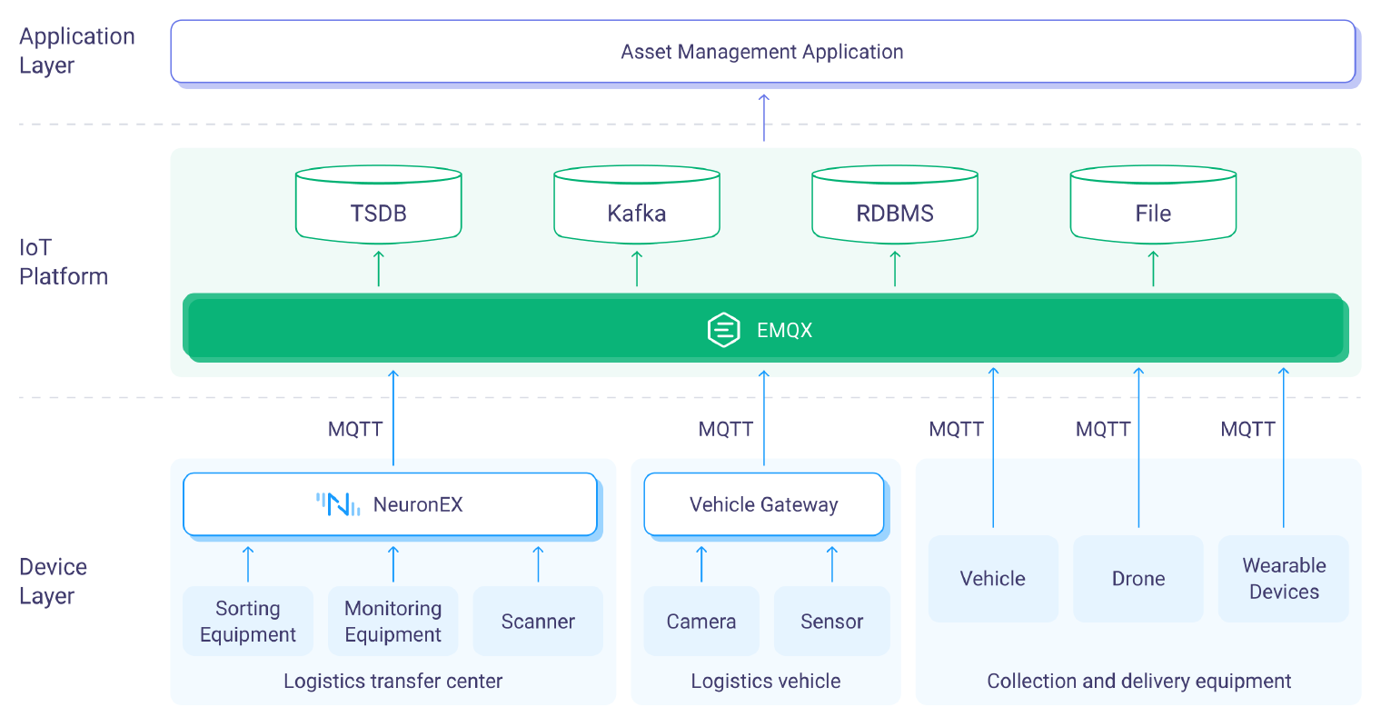 Logistics Tracking