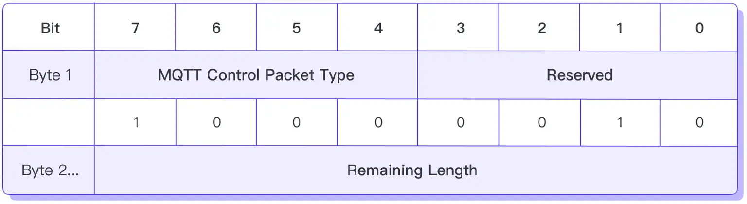 SUBSCRIBE 固定报头