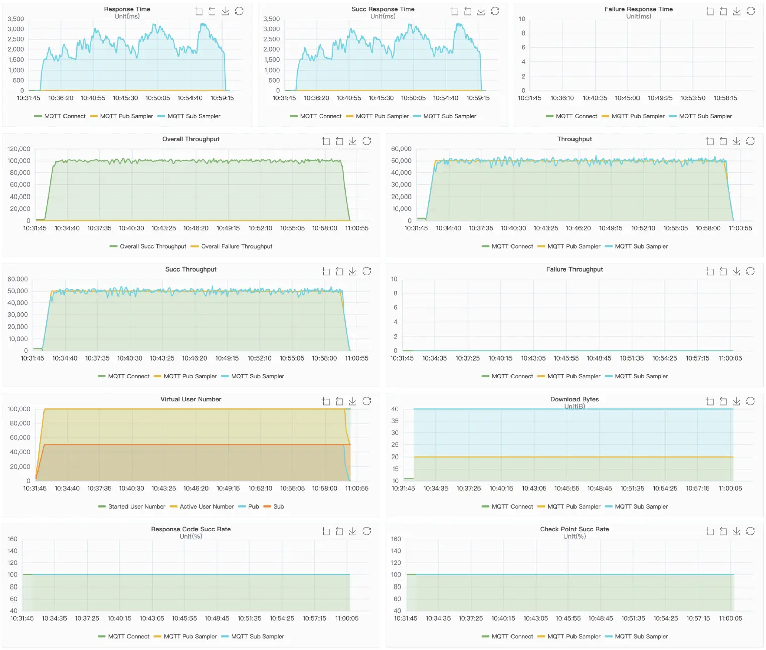 VerneMQ Result Charts