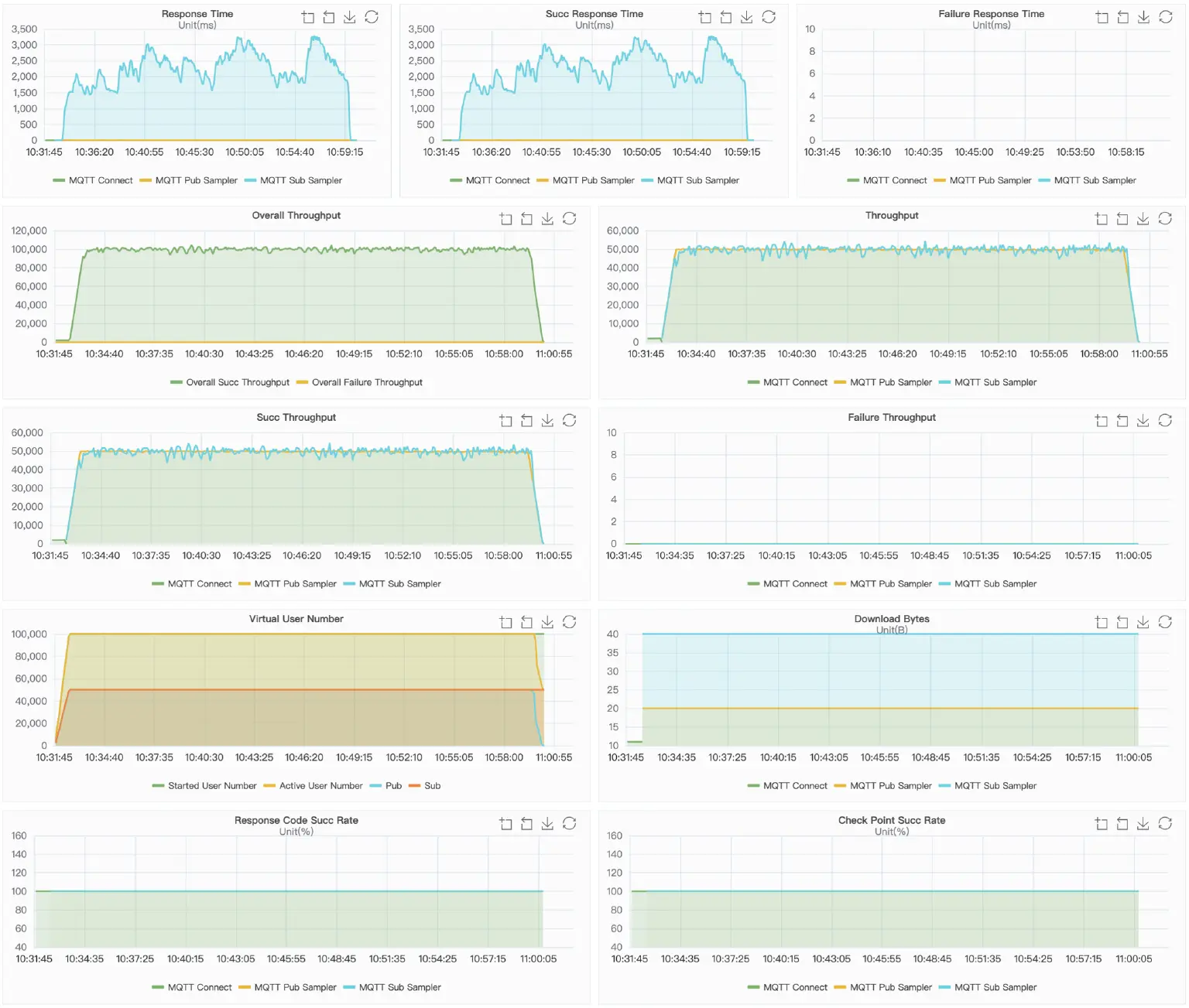 VerneMQ Result Charts