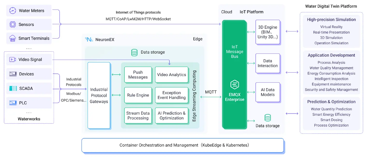 Smart Water Plant Architecture Diagram