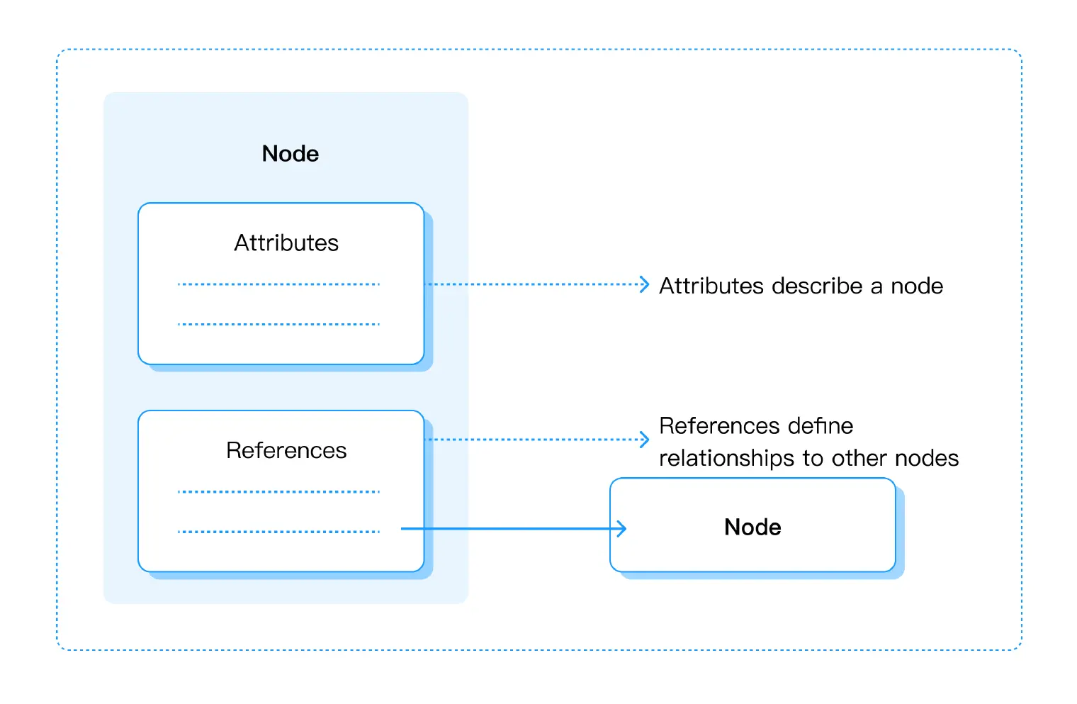 OPC UA Node Model