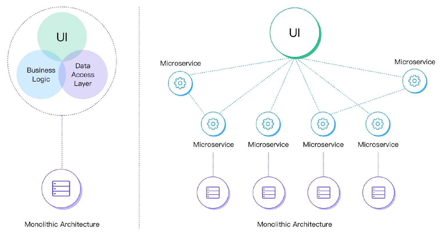 Cloud-Native Architecture