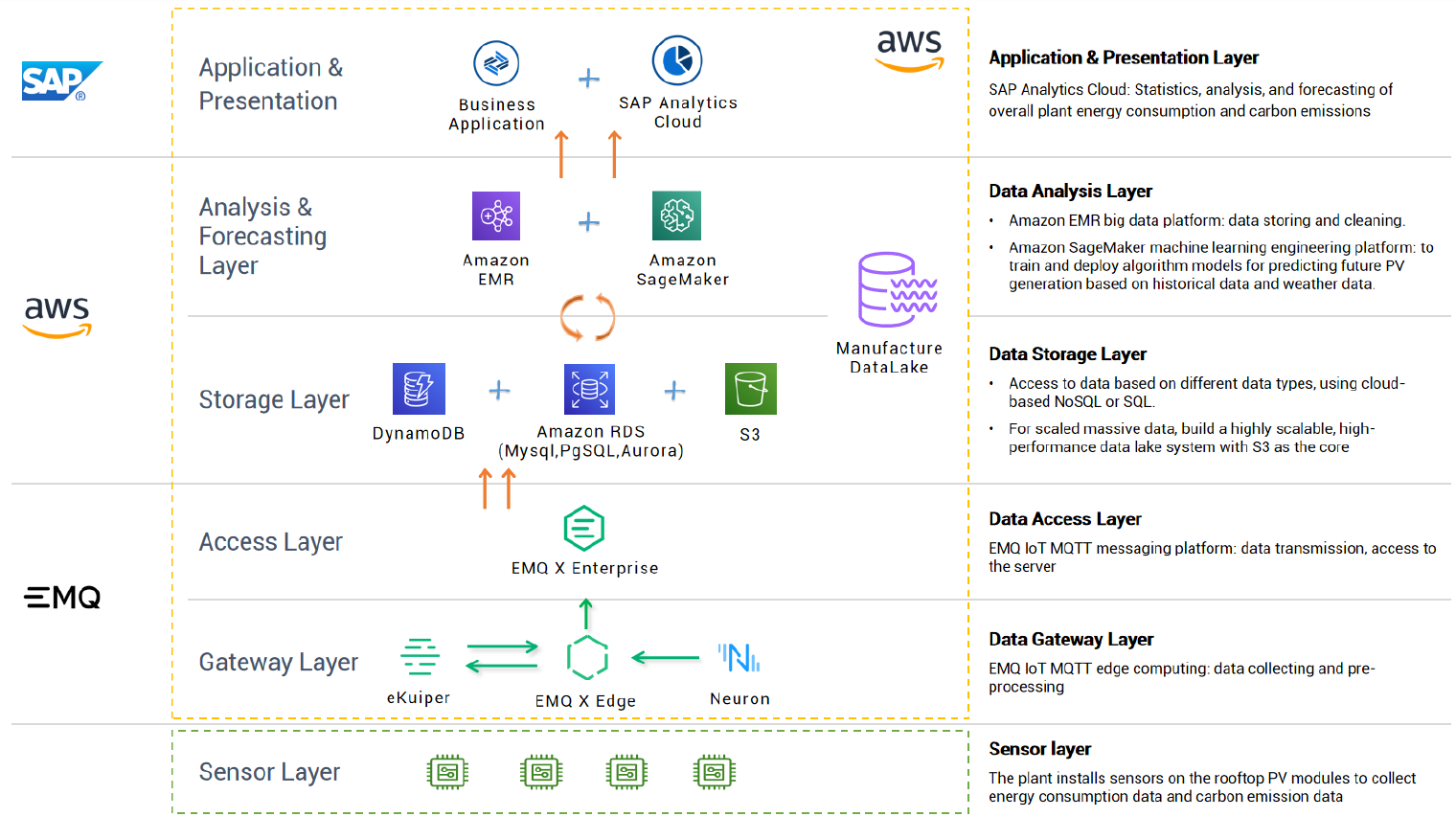 EMQ+AWS+SAP Schematic diagram of the carbon emission digital platform architecture