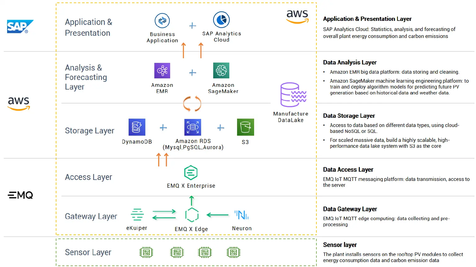 EMQ+AWS+SAP Schematic diagram of the carbon emission digital platform architecture