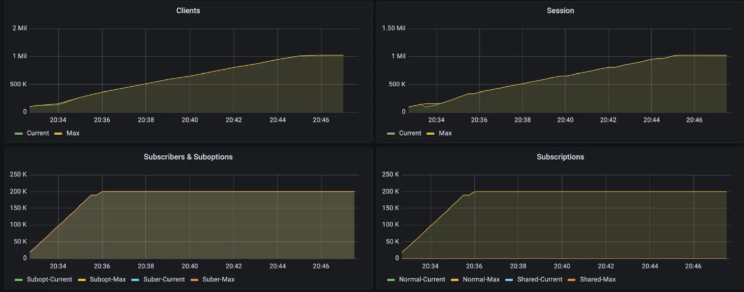 EMQX Grafana Dashboard