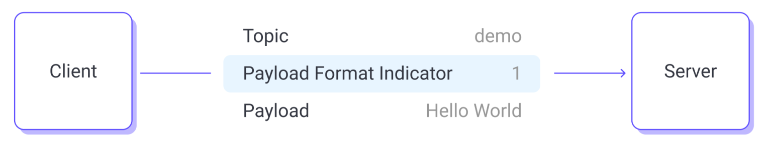 MQTT Payload Format Indicator