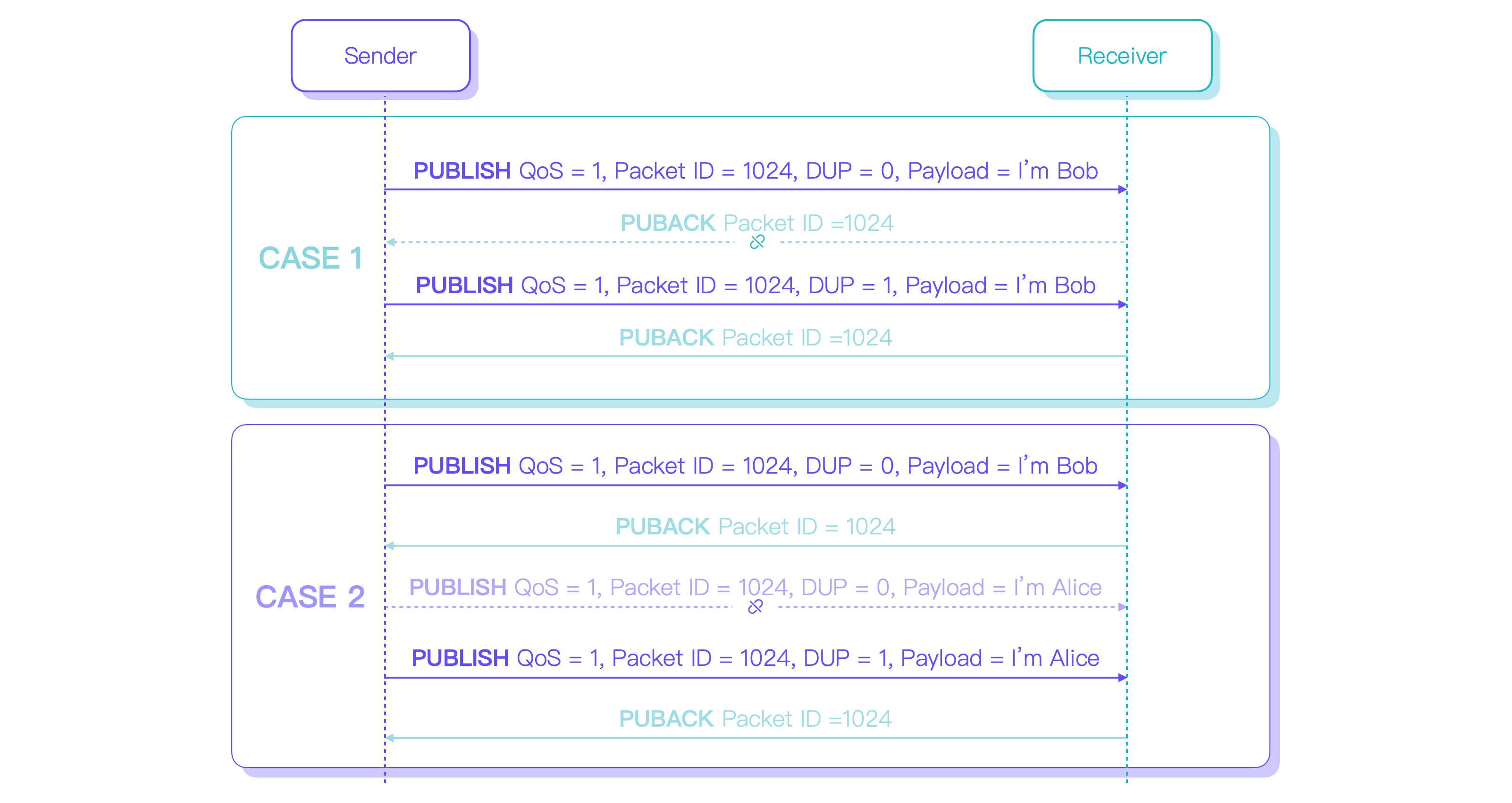 MQTT QoS 1 重复消息