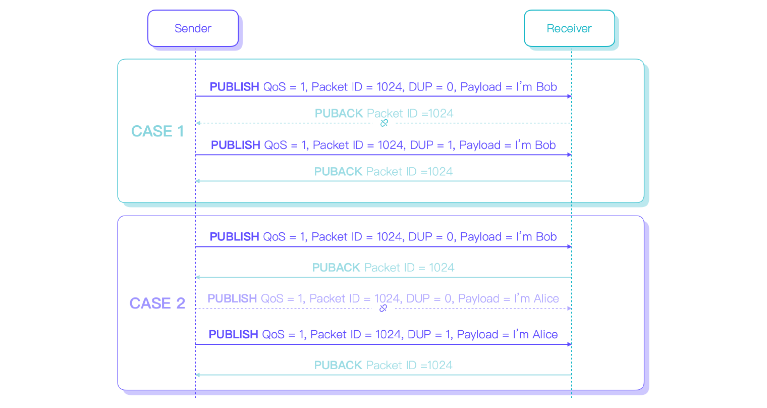 MQTT QoS 1 重複訊息