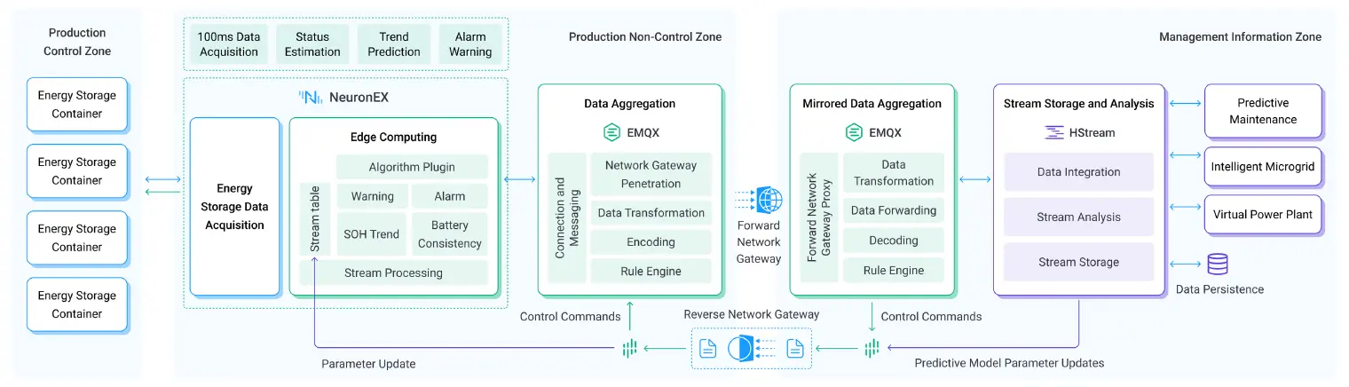 MQTT Platform for Large-Scale Centralized Smart Energy Storage