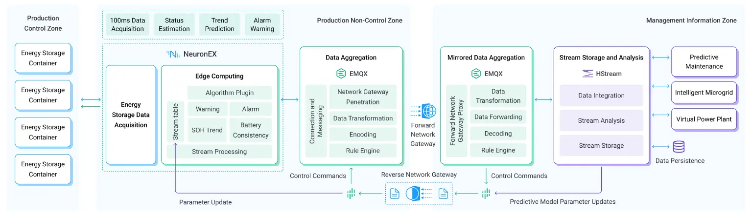 MQTT Platform for Large-Scale Centralized Smart Energy Storage
