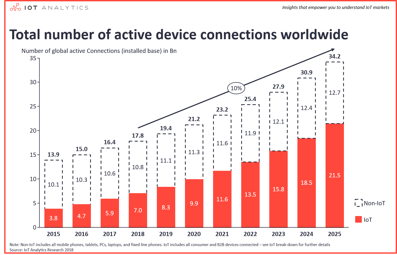 Numberofglobaldeviceconnections20152025NumberofIoTDevices.png