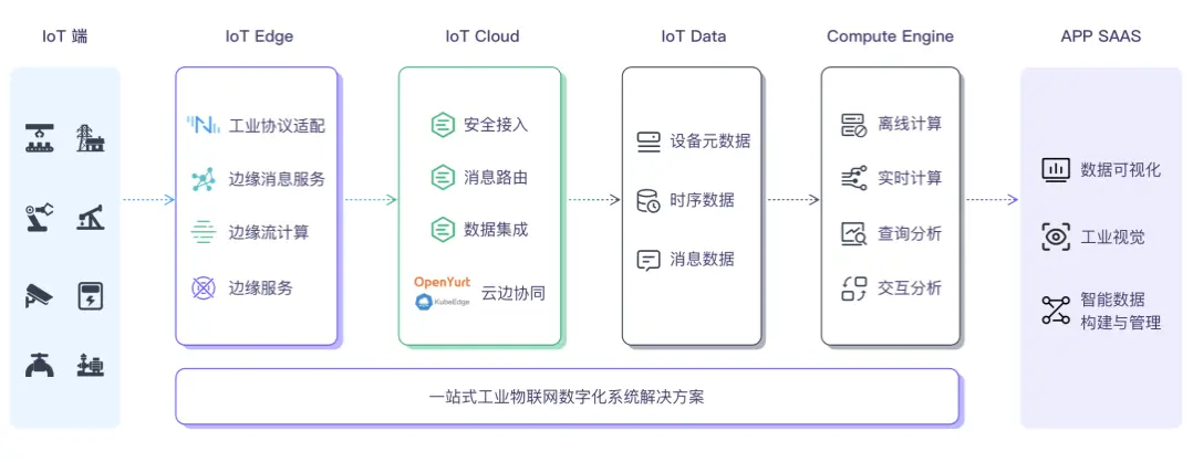 EMQX+Tablestore 方案架构图