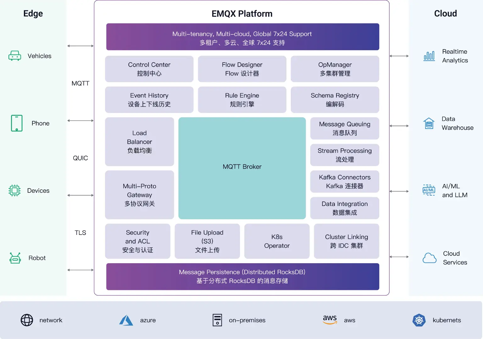 EMQX Platform 功能架构图