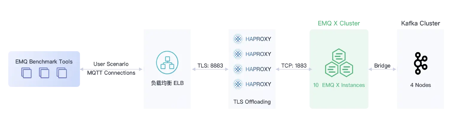车联网客户桥接 Kafka 测试架构