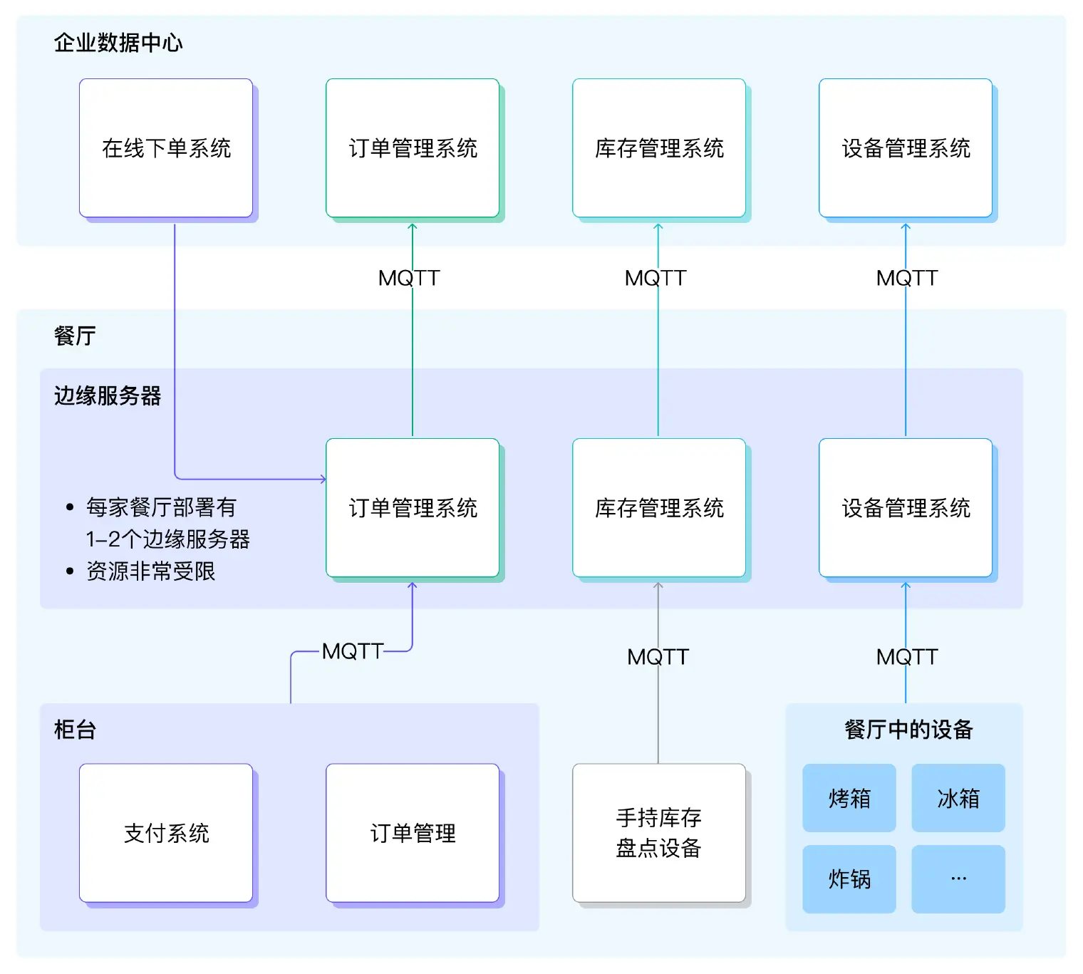 方案架构图