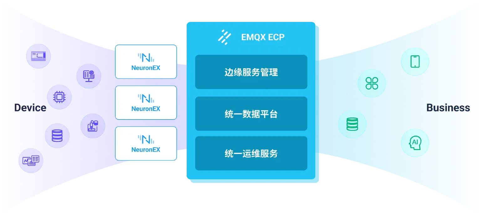 工业互联数据平台 EMQX ECP