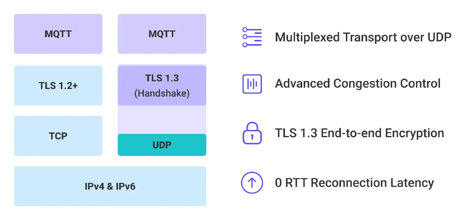 Efficient Communication