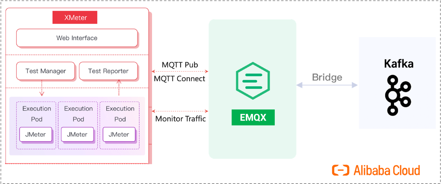 Testing Architecture