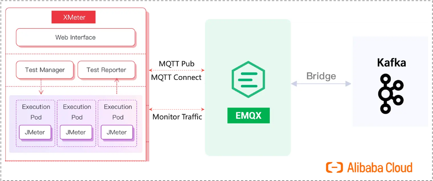 Testing Architecture