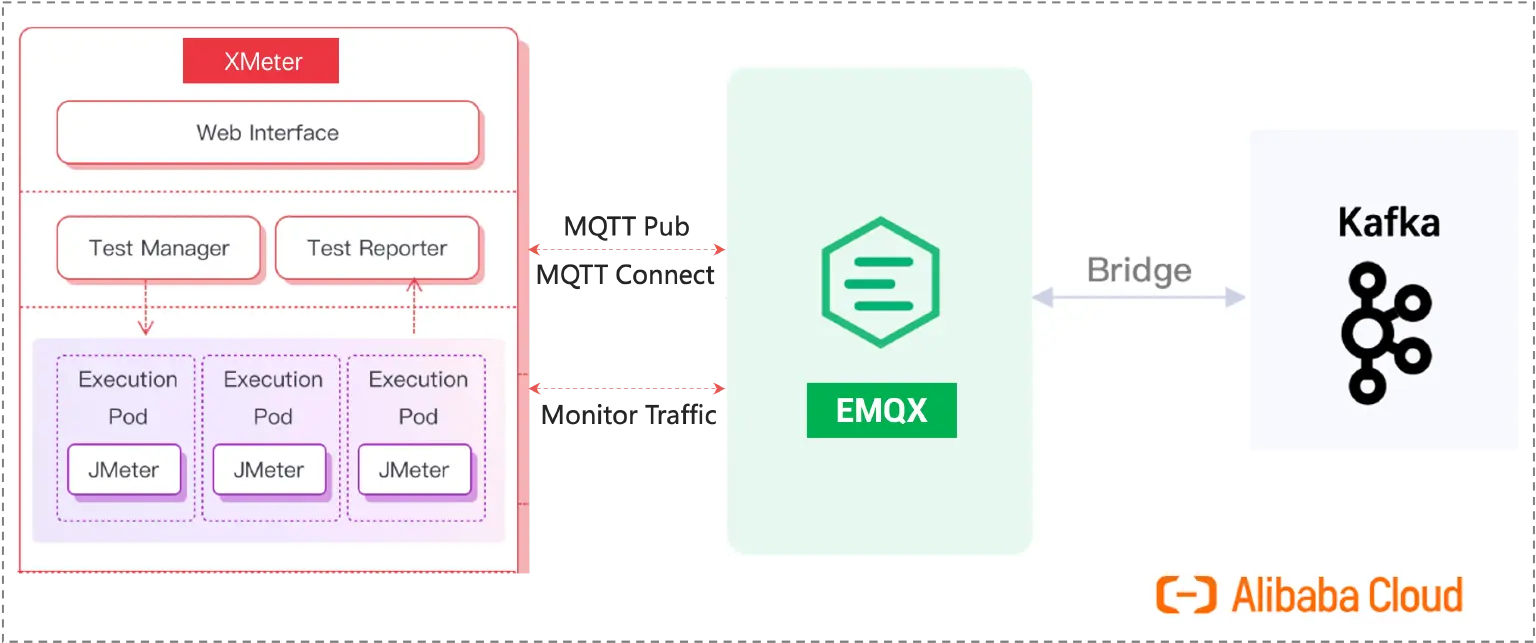Testing Architecture
