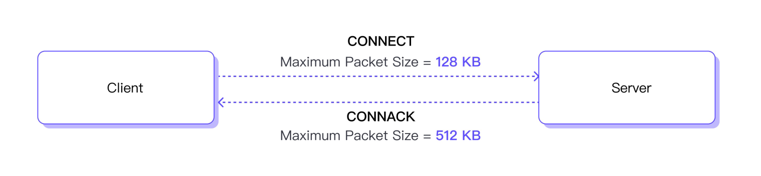 MQTT CONNECT packet