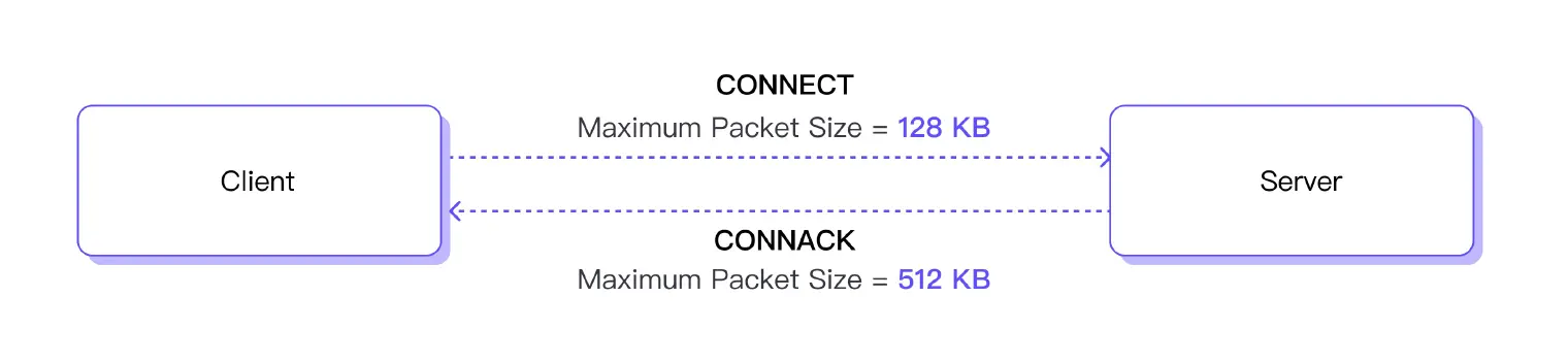 MQTT CONNECT packet