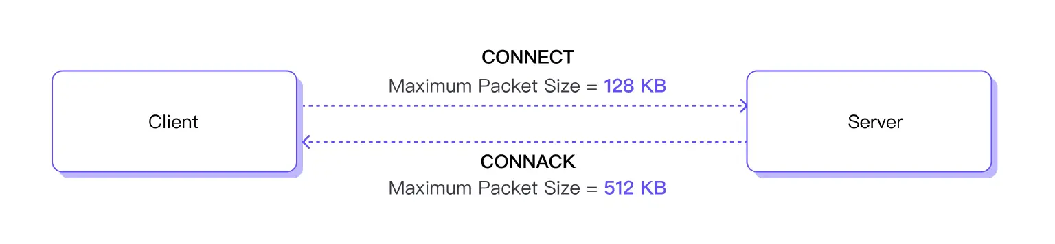 MQTT CONNECT packet