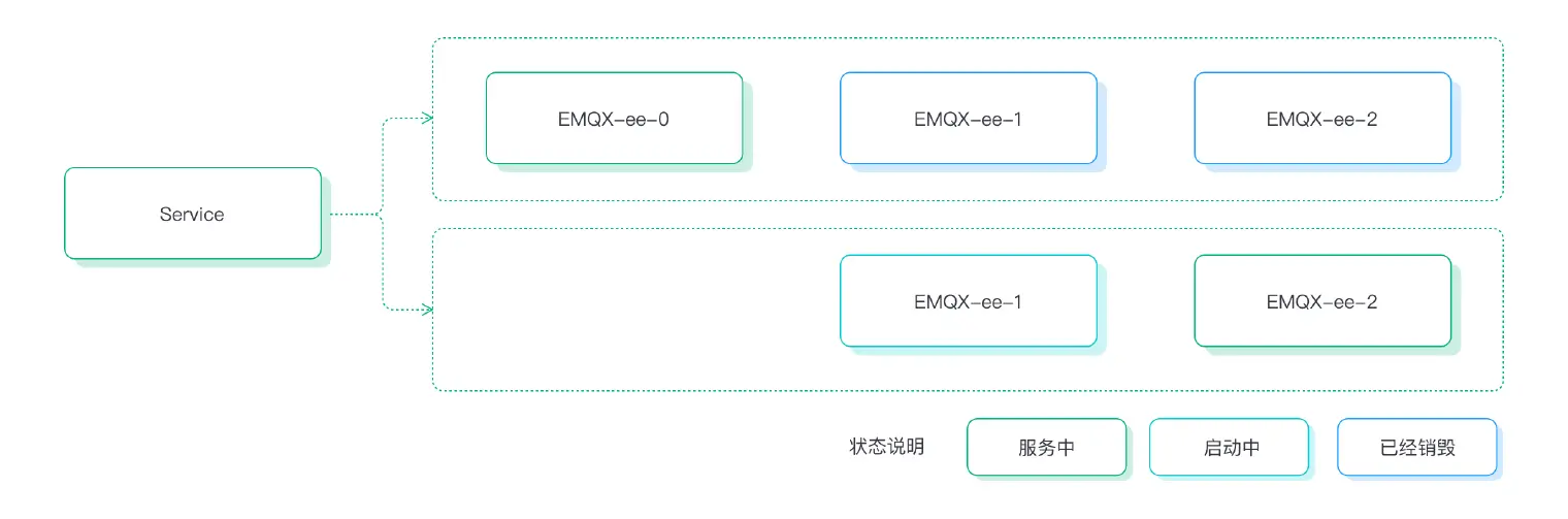 EMQX Kubernetes 升级流程