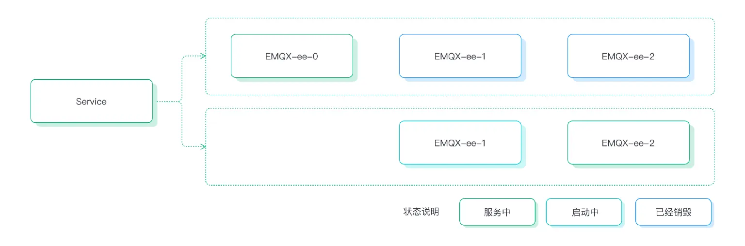 EMQX Kubernetes 升级流程