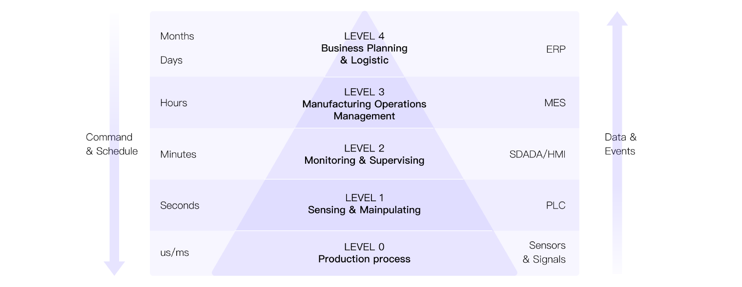 Automation Pyramid