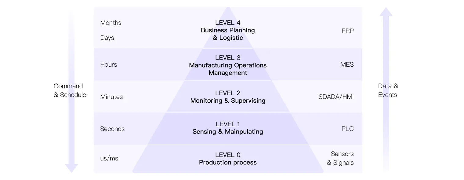 Automation Pyramid