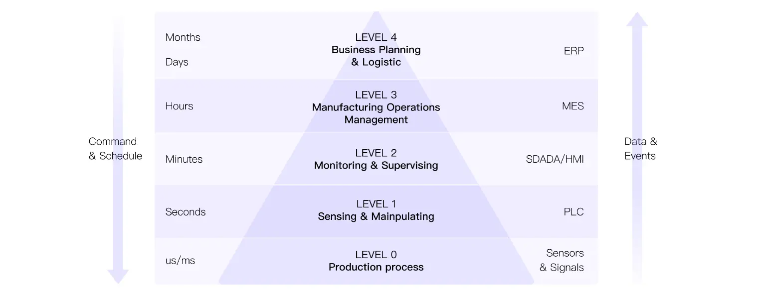 Automation Pyramid