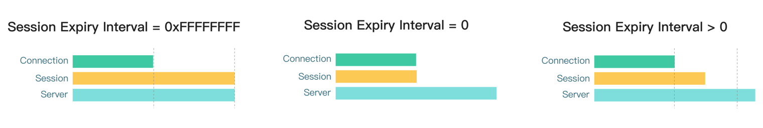 The Relationship Between Session lifecycle and Session Expiry Interval in MQTT 5.0