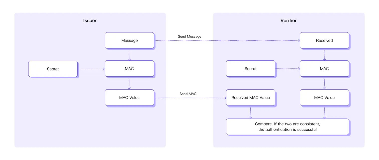 Message Authentication Code (MAC)