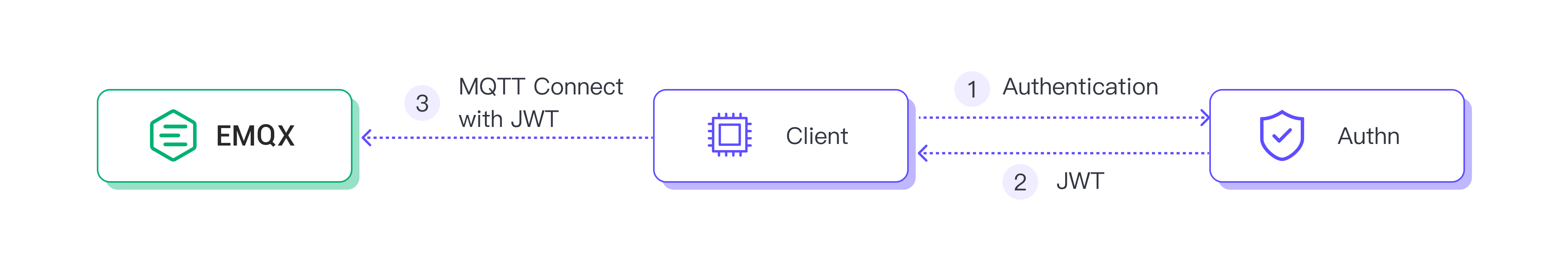 Token-Based Authentication Method for MQTT