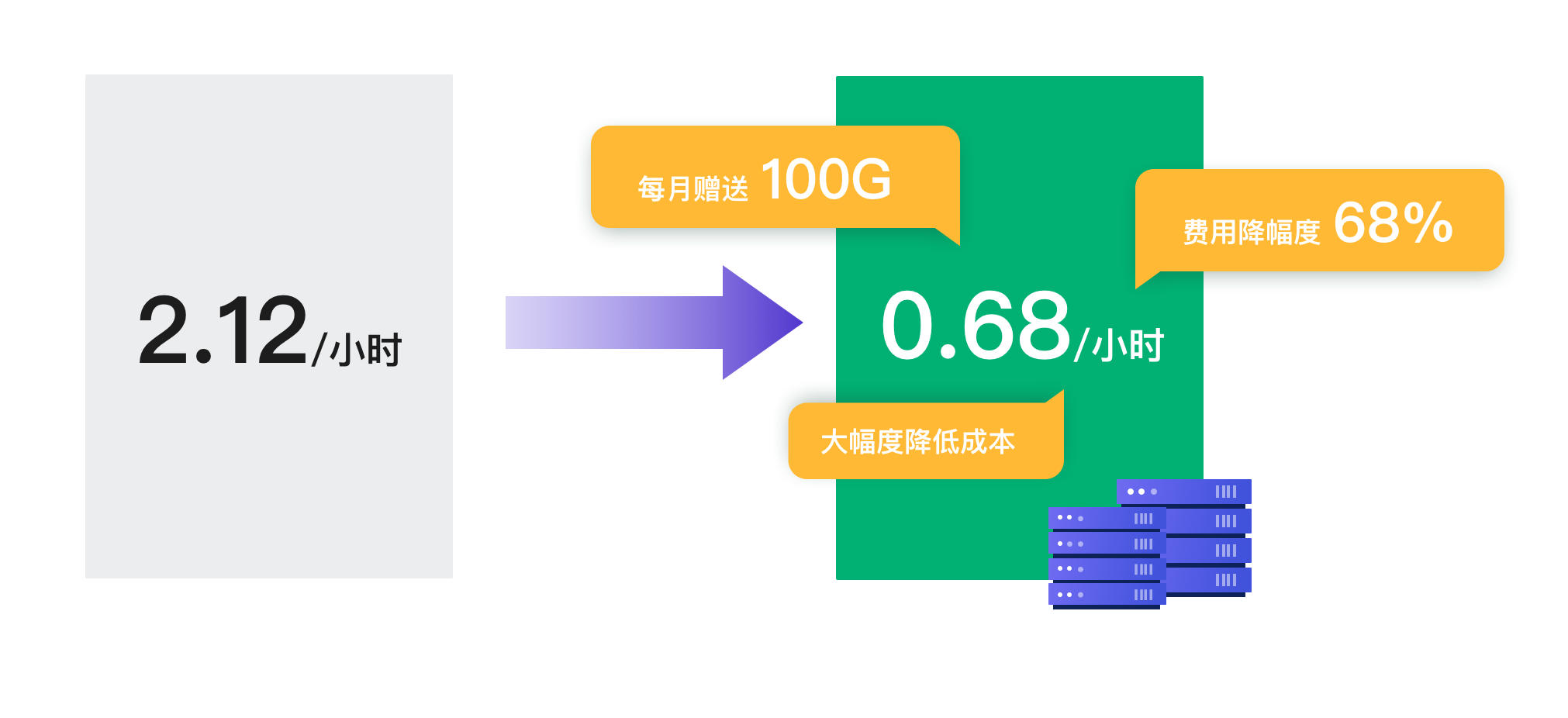 更低的费用，更高的配置