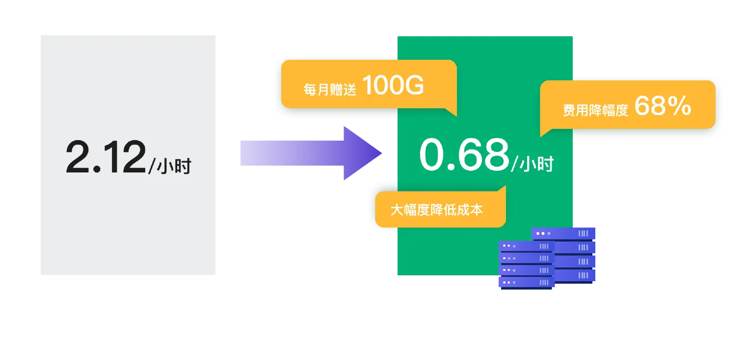 更低的费用，更高的配置