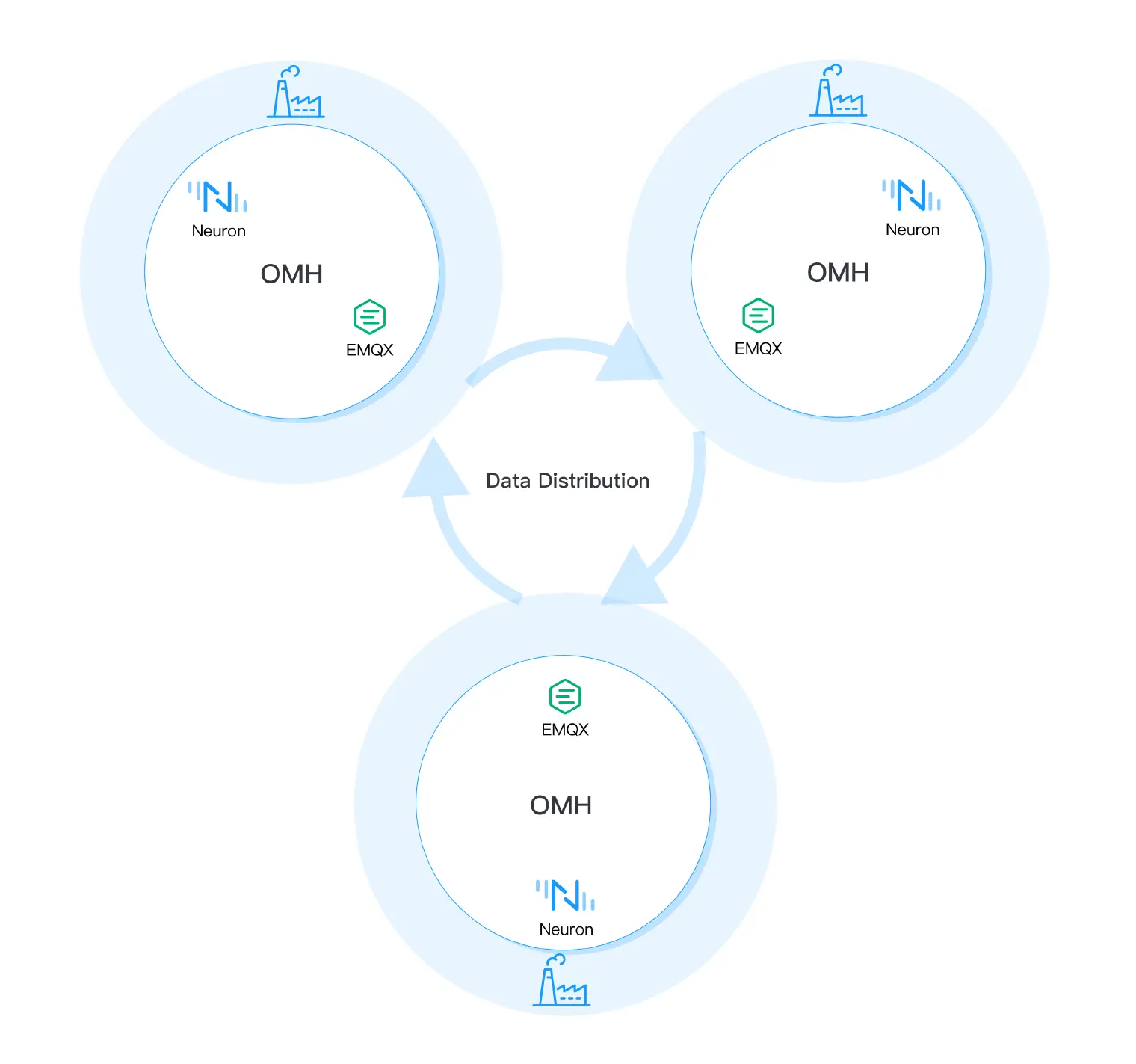 Multi Sites Manufacturing