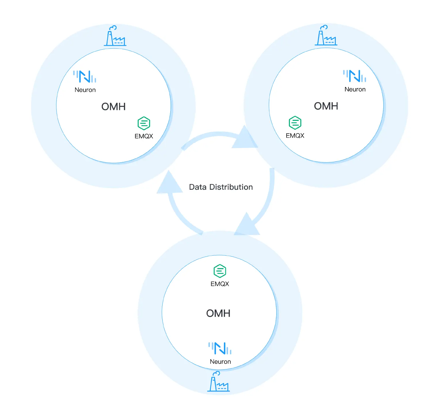 Multi Sites Manufacturing