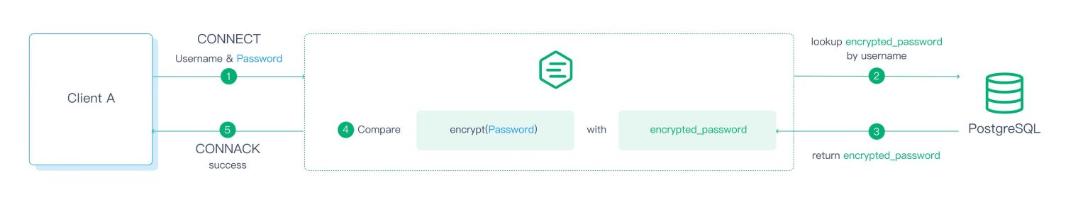 Using PostgreSQL to authenticate the client's username and password