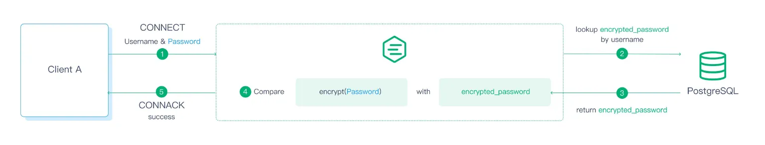 Using PostgreSQL to authenticate the client's username and password